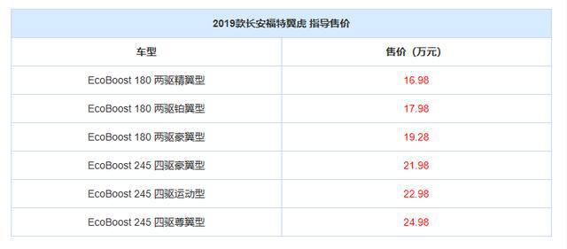 售价17万起，现直降3.5万，却越卖越差，福特翼虎到底怎么了？