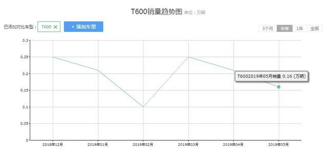 曾被称国产途锐,月销1.5万辆,如今7.98w起售,却卖不动