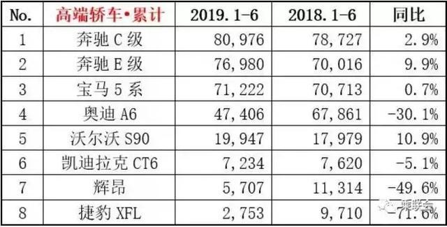 1-6月豪车市场盘点｜奔驰包揽冠亚军，宝马微增长，捷豹下滑超7成