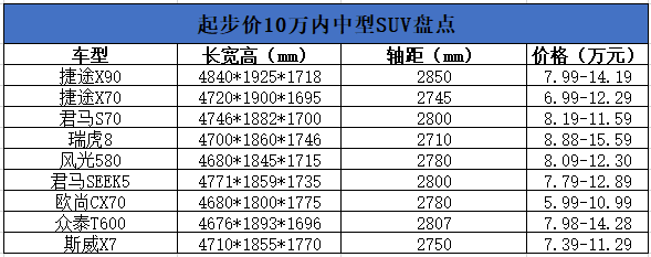 紧凑型SUV价格买中型SUV 这些车你准会考虑