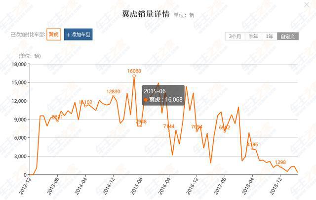 售价17万起，现直降3.5万，却越卖越差，福特翼虎到底怎么了？