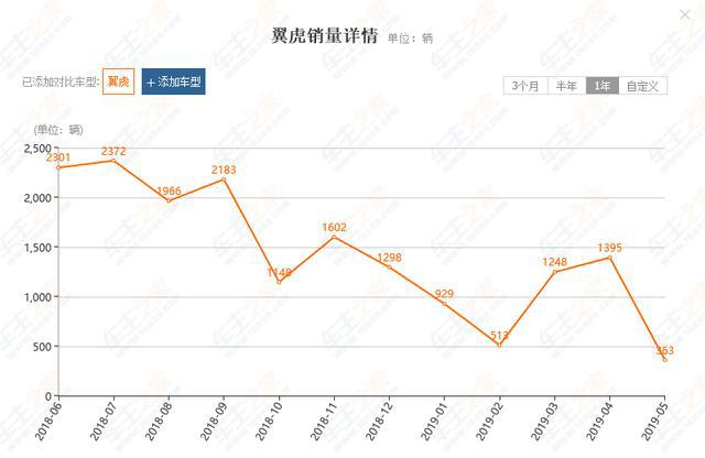 售价17万起，现直降3.5万，却越卖越差，福特翼虎到底怎么了？