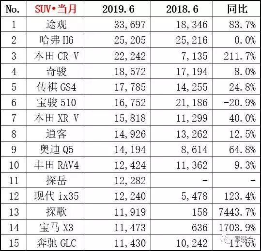 SUV期中考：日系表现强势，美系全军覆没，国产喜忧参半！