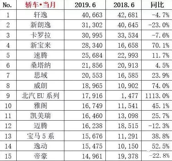 6月轿车丨威朗、北汽EU系列堪称黑马，去库存带动市场“回暖”！