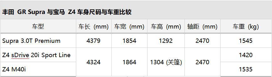 丰田Supra跟宝马Z4到底啥关系？我的这篇绝对让你收藏