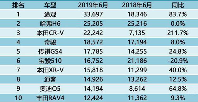 6月SUV销量排行榜,哈弗H6被反超、奥迪Q5L销量破万!