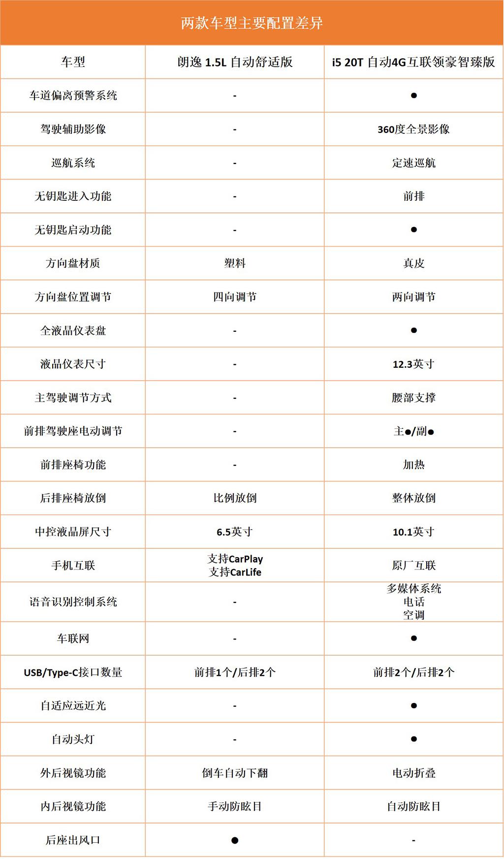 兄弟,醒醒吧,10万预算选朗逸?这款自主车型几乎全面碾压它!