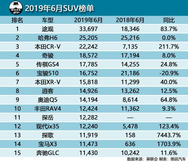 6月汽车销量排行榜，哈弗H6丢冠，途观接棒，轩逸超朗逸近万辆