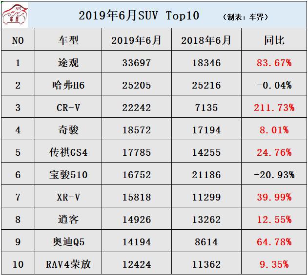 6月SUV销量排行榜公布:合资SUV大反攻,越来越多人选择这10款