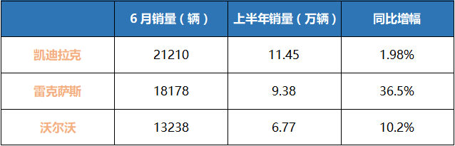 疯狂降价=疯狂增长？二线豪华品牌上半年销量上涨全靠含泪甩卖！