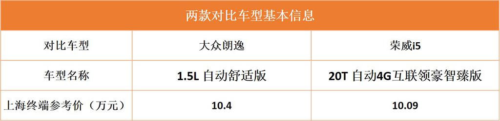 兄弟,醒醒吧,10万预算选朗逸?这款自主车型几乎全面碾压它!