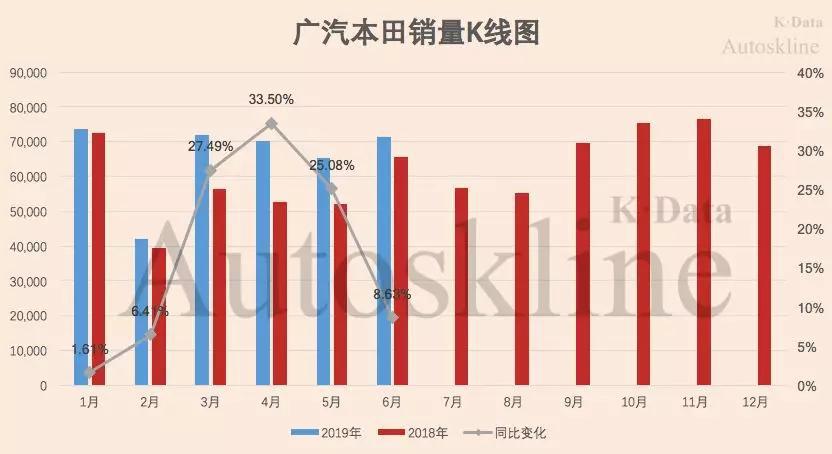 广汽本田：已完成全年目标53.17%