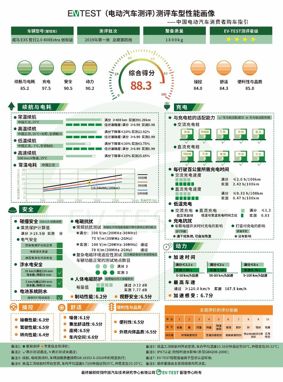 首批EV-TEST测评结果发布,造车新势力和传统车企,谁产品好?