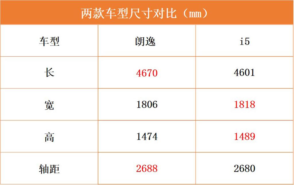 兄弟,醒醒吧,10万预算选朗逸?这款自主车型几乎全面碾压它!
