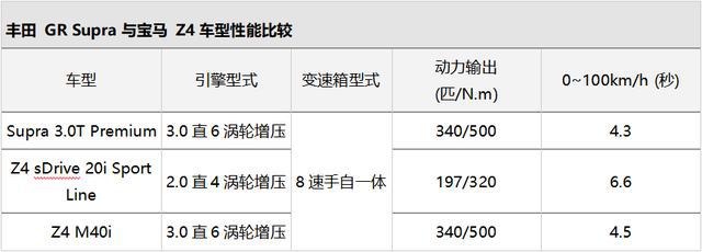 丰田Supra跟宝马Z4到底啥关系?我的这篇绝对让你收藏