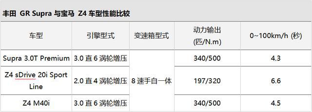 丰田Supra跟宝马Z4到底啥关系？我的这篇绝对让你收藏