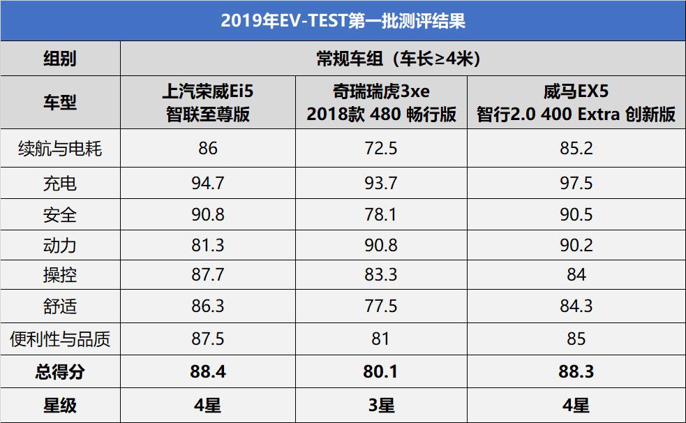 首批EV-TEST测评结果发布,造车新势力和传统车企,谁产品好?