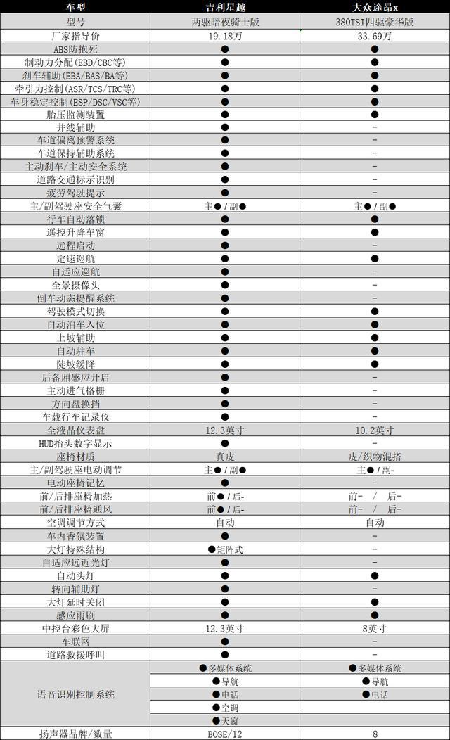 吉利星越PK大众途昂X，直接对标合资高端，是飘了还是真有实力？