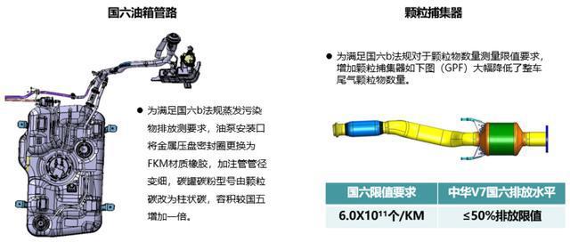 国六时代已经来临，华晨中华V7-1.8T车型来袭符合最严国六B标准