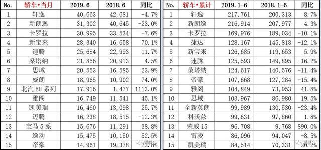 6月SUV销量排行榜出炉，途观夺冠、H6降至第二，博越跌出前十！