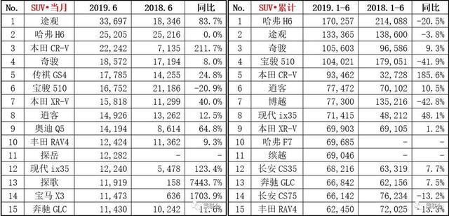 6月SUV销量排行榜出炉，途观夺冠、H6降至第二，博越跌出前十！