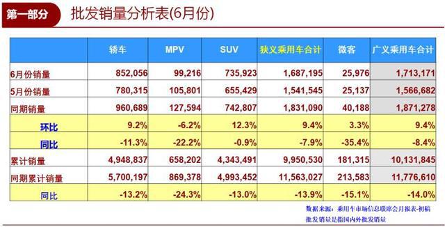 6月SUV销量排行榜出炉，途观夺冠、H6降至第二，博越跌出前十！