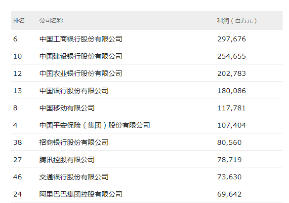 2019年中國500強最賺錢的40家公司前十名