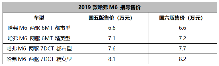 新款哈弗M6上市,6.6万起售,能否撩动你的“心弦”?