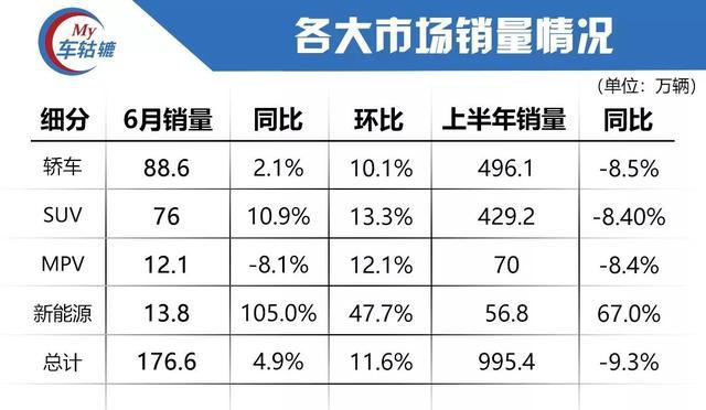 6月销量榜单:细分市场均出现环比增长,车市寒冬或将很快过去