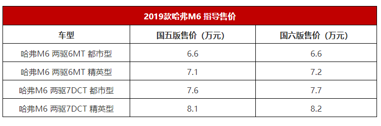 6.6万起售！超值家用SUV哈弗M6上新 等你来撩！