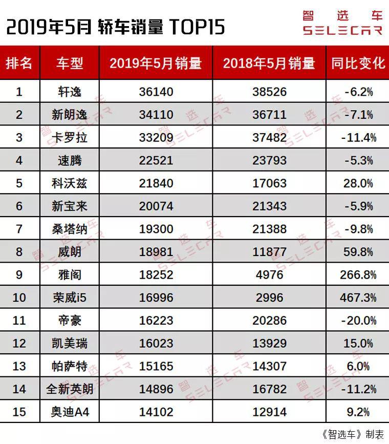 6月轿车销量排名前15出炉，日产轩逸夺冠，大众占三分之一！