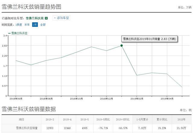 一口气就是优惠4万起，雪佛兰科沃兹还能卖多久？