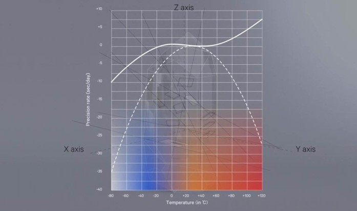 精益求精的石英表，是否有必要追求更低的时间误差？