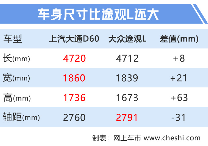 再等7天，上汽大7座SUV将开卖，比途观L大，12万你买吗？