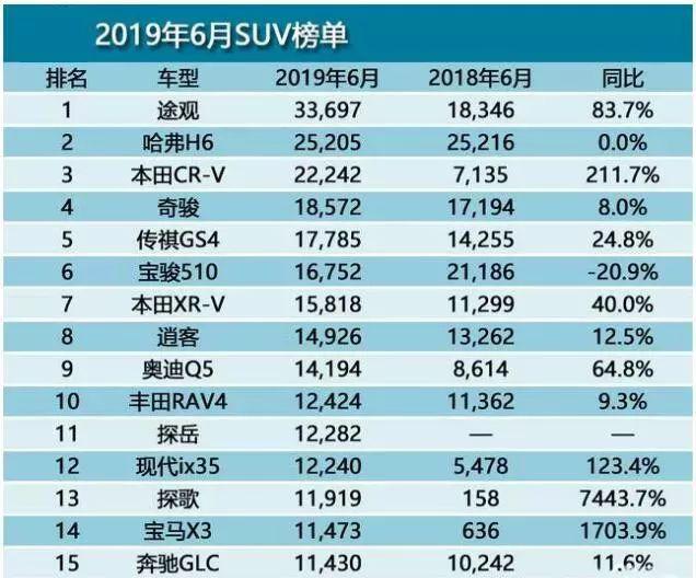 6月SUV销量出炉 日系已经等不及要上位了!