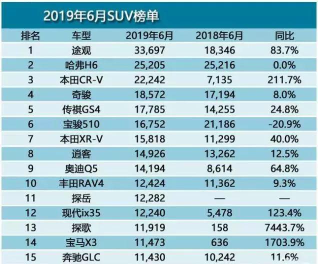 6月SUV销量出炉 日系已经等不及要上位了！