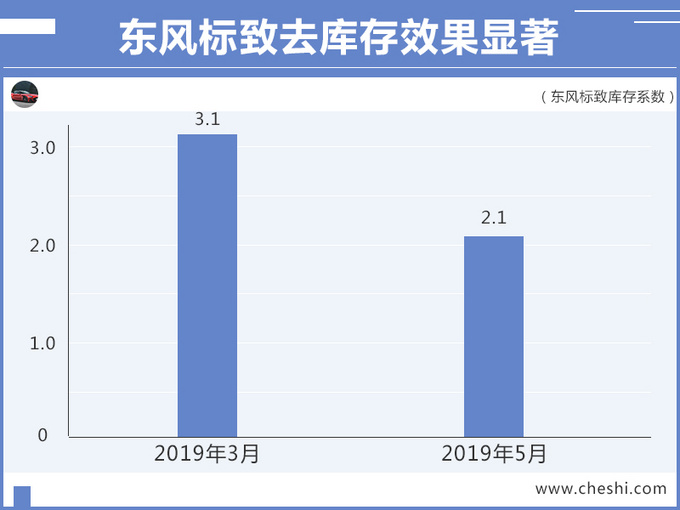 标致、雪铁龙，在华新动作 能否让销量重回增长？