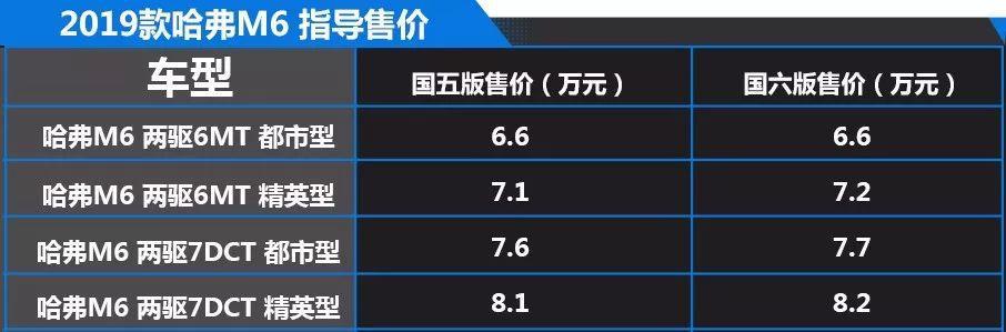 全新的哈弗M6仅售6.6万元起，还买啥哈弗H6呢？