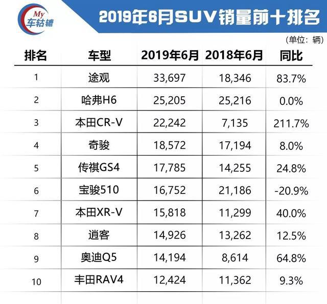 6月销量榜单：细分市场均出现环比增长，车市寒冬或将很快过去