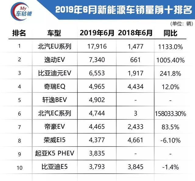 6月销量榜单:细分市场均出现环比增长,车市寒冬或将很快过去