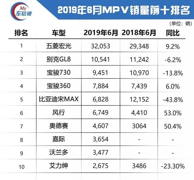 6月销量榜单：细分市场均出现环比增长，车市寒冬或将很快过去