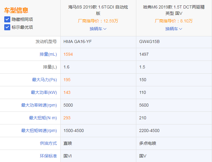 SUV两道新菜怒怼！海马8S、哈弗M6谁对你的味？