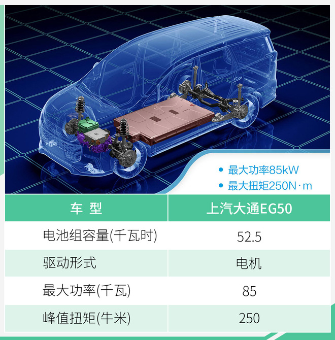 上汽大通EG50补贴后售16.98万起 综合续航350km