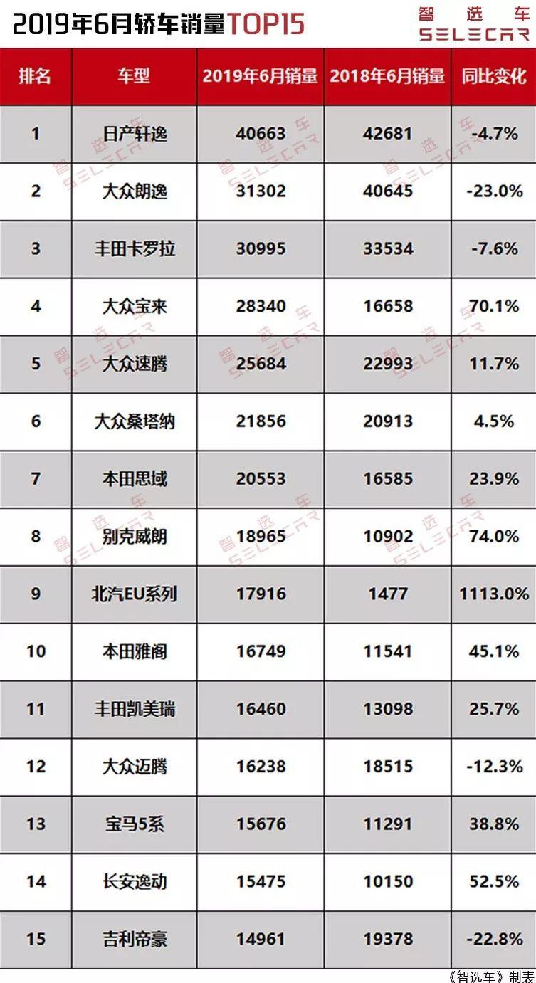 6月轿车销量排名前15出炉，日产轩逸夺冠，大众占三分之一！