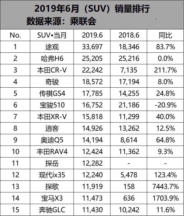 6月SUV销量排行榜出炉,途观逆转哈弗H6夺冠,冠军能保持几个月