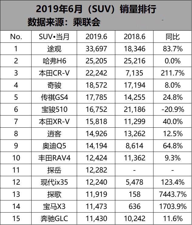 6月SUV销量排行榜出炉，途观逆转哈弗H6夺冠，冠军能保持几个月