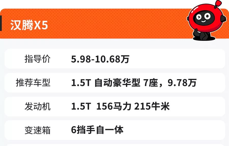 10万出头买1.5T自动挡SUV,这4台比哈弗H6回头率还高