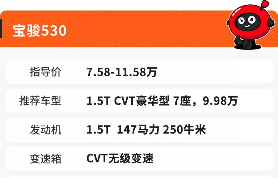 10万出头买1.5T自动挡SUV,这4台比哈弗H6回头率还高