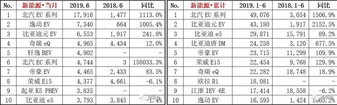 6月SUV销量排行榜出炉，途观夺冠、H6降至第二，博越跌出前十！