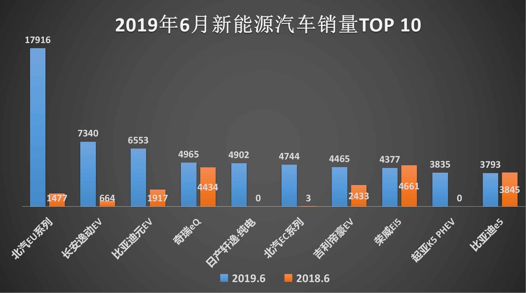 6月新能源汽车销量出炉!北汽EU系列遥遥领先,比亚迪元仅排第三